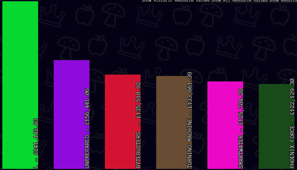 Results bar chart showing Team L in the lead by a large margin.