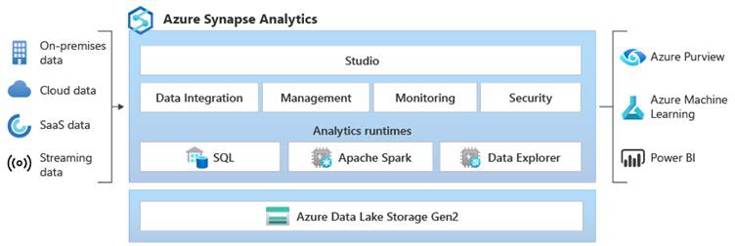 Diagram of Azure Synapse Analytics architecture.